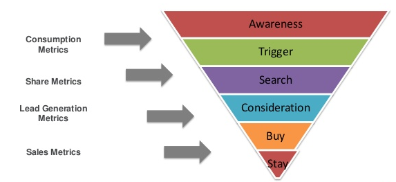 Metrics and Content Funnel