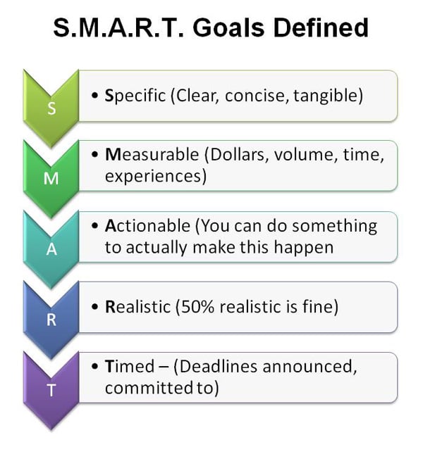 characteristics of SMART goals