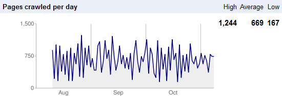 GWT crawl graph