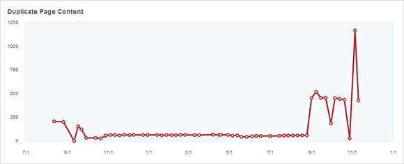 SEOmoz duplicate content graph