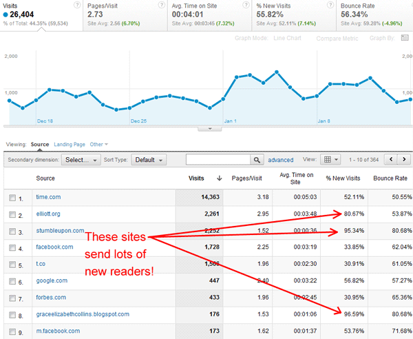 Traffic Sources to Everywhereist from Google Analytics