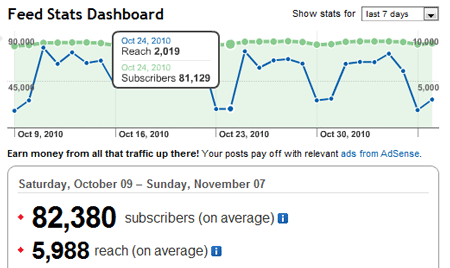 Feedburner Dashboard for SEOmoz