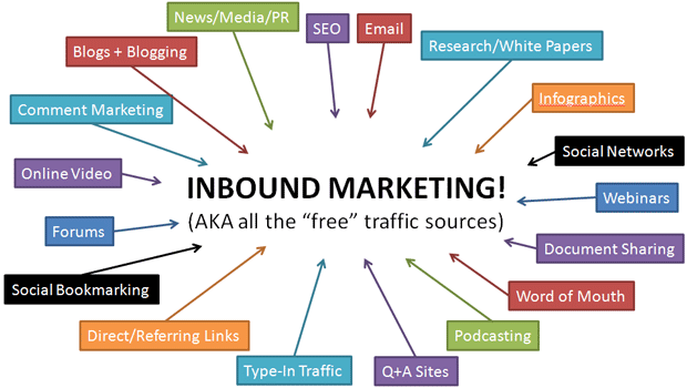 Inbound Marketing Channels