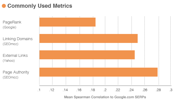 Commonly Used SEO Metrics' Correlation with Google Rankings (in Comparison to PageRank)