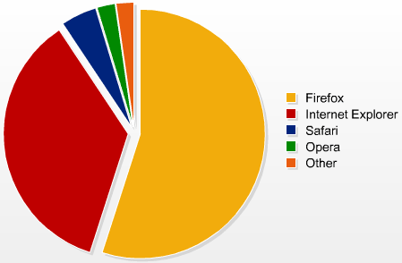 Browser Stats