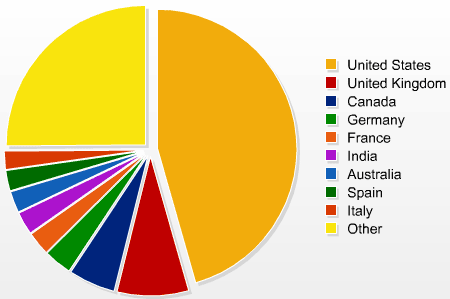 Country Stats