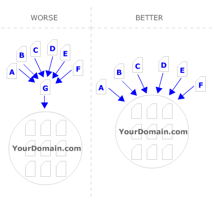 Comparing Links to Domains