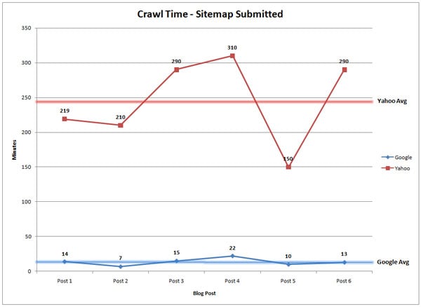 Crawl Time - Sitemap Submitted