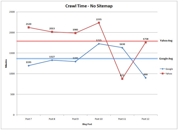 Crawl Time - No Sitemap