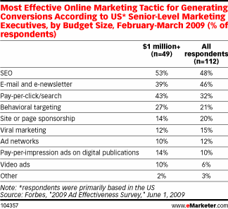 Most Effective Online Marketing Tactic - eMarketer