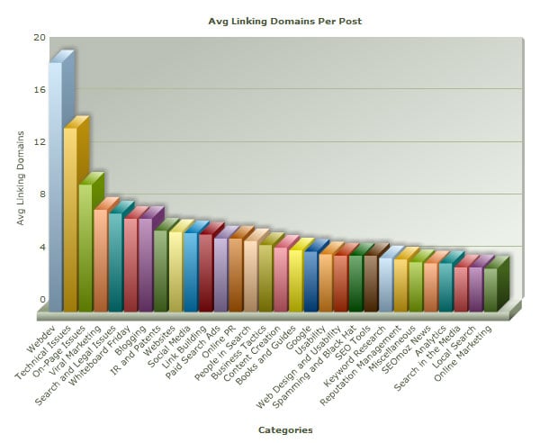 Normilized Data of Avg Linking Domains Per Post