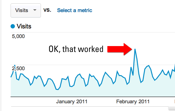 Google Analytics traffic, daily view