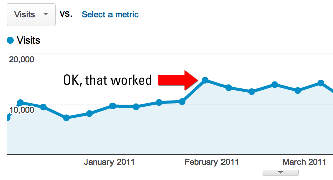 Google Analytics traffic - weekly view