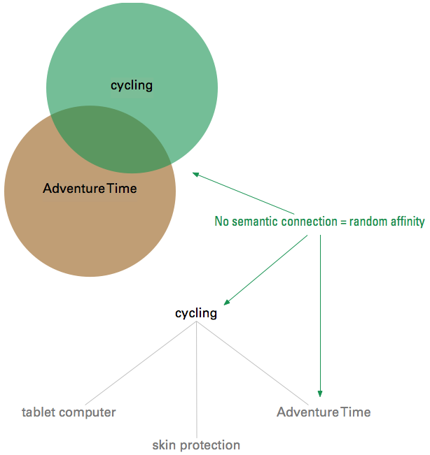 indirect affinities