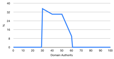 links only appearing within a short band of DA