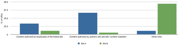 What percentage of your links are from your employees? What percentage of your links are from self-professed content marketers?