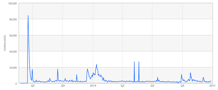 App Downloads