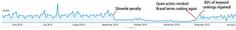 Sitewide penalty revoked