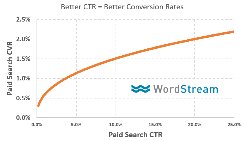 Search Query Data for Organic SEO