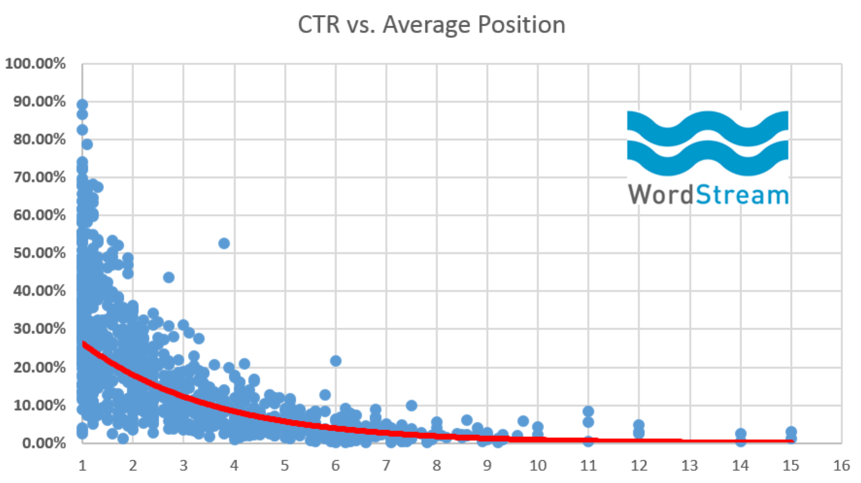 Organic Search Query Data - CTR vs. Ranking