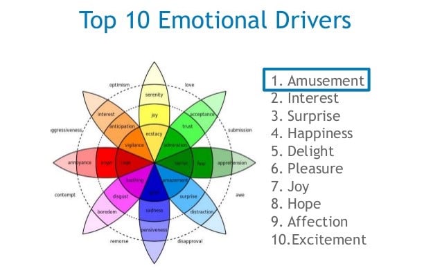 Plutchik's Wheel of Emotions: The top 10 emotional drivers.