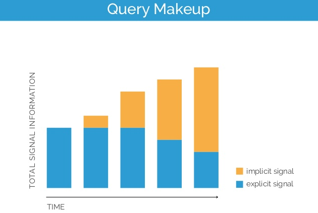 Implicit queries