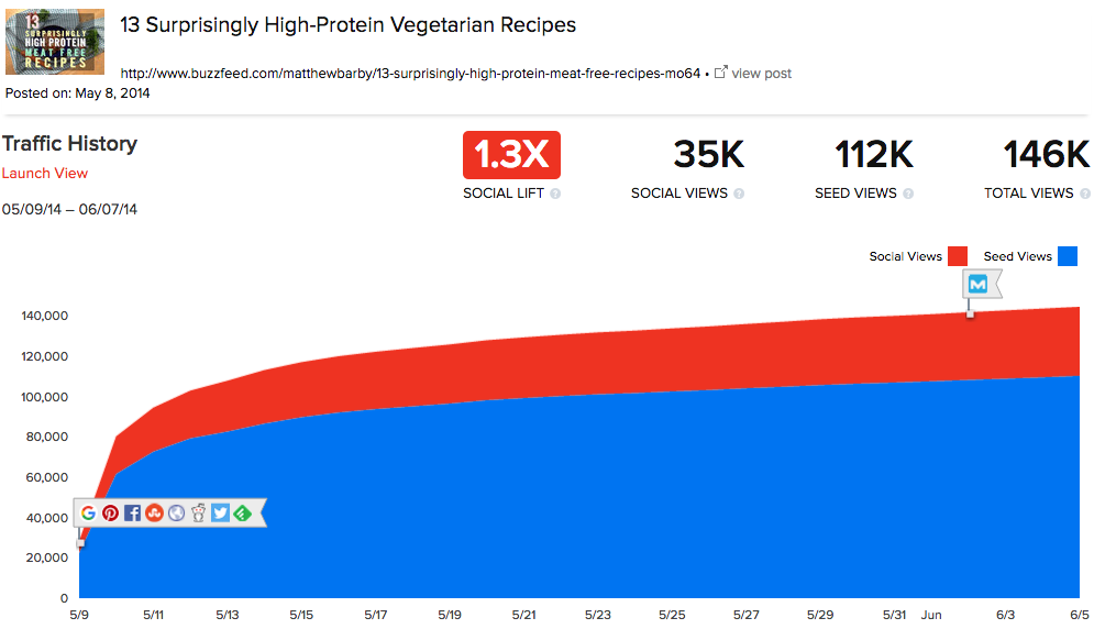 BuzzFeed Social Lift