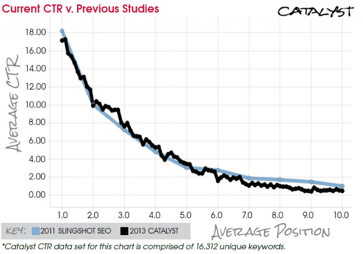 Catalyst 2013 CTRs vs. Slingshot SEO 2011 CTRs