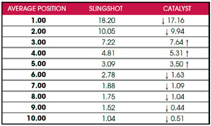 data table of Catalyst CTRs compared to Slingshot SEO CTRs