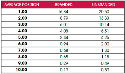 data table of branded and unbranded organic CTRs