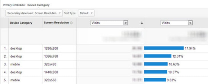 Google Analytics screen resolution of my audience