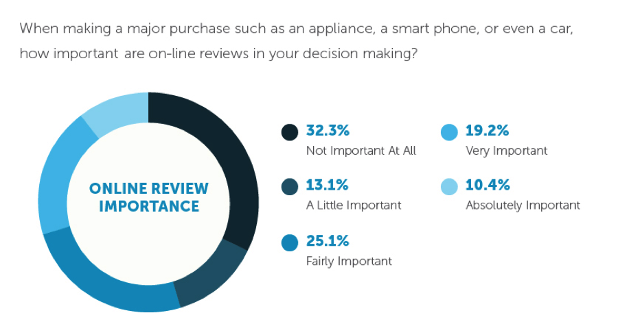 Purchasing Decisions and Online Reviews