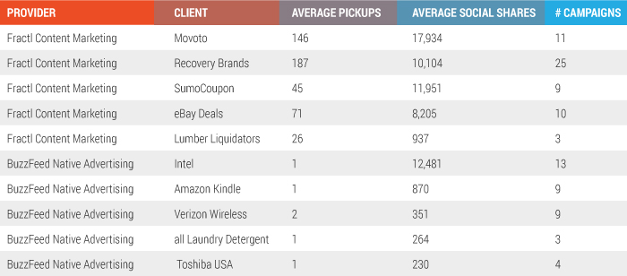 measuring content marketing campaigns against native advertising