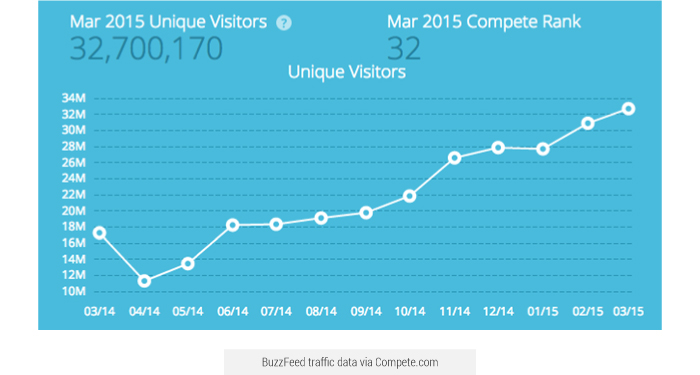 traffic data from BuzzFeed