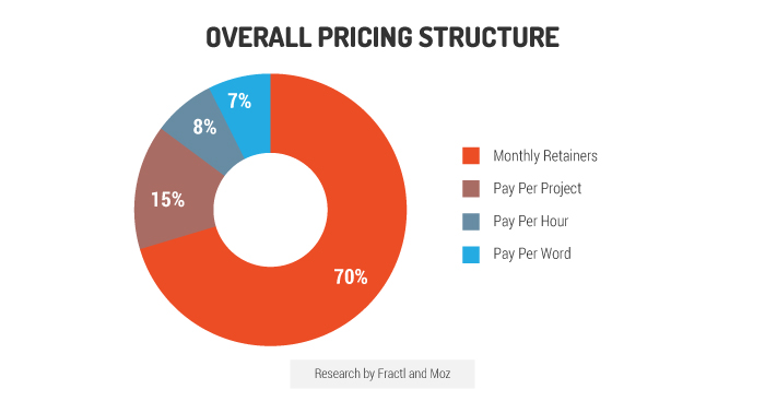 overall advertising pricing structure