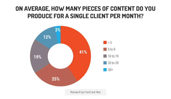 research pieces of content produced by agency