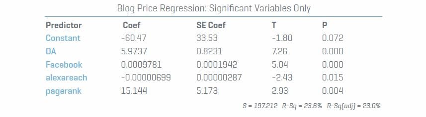 Blog-Price-Regression-Significant-Variab