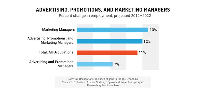 change in advertising and marketing manager employment