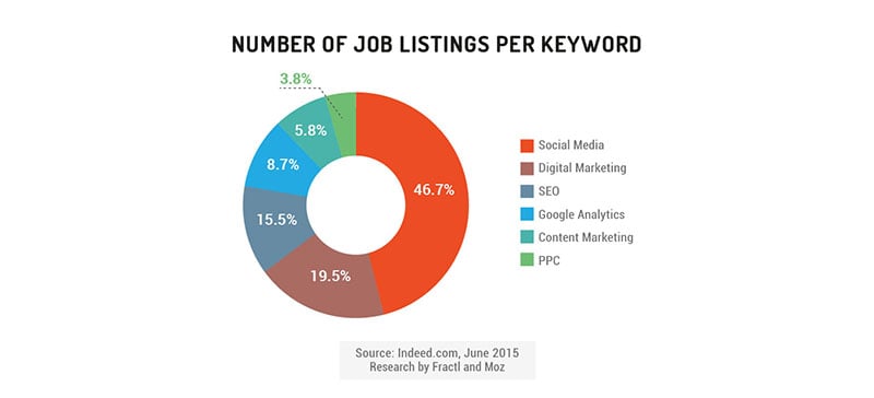 number of marketing job listings by keyword