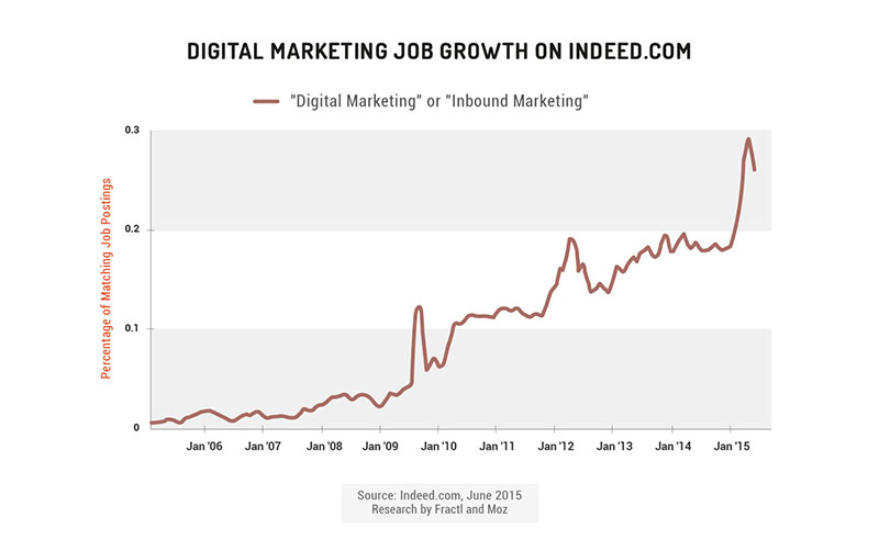 digital marketing growth on  indeed.com