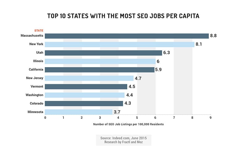 seo jobs per capita