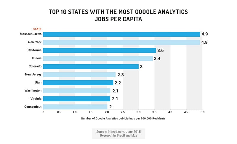 google analytics jobs per capita