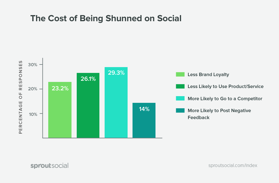 Blog_Moz_CostofUnresponsiveonsocial.png