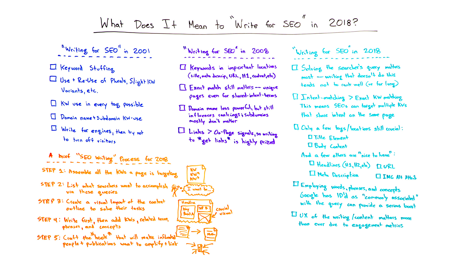 Write for SEO in 2018