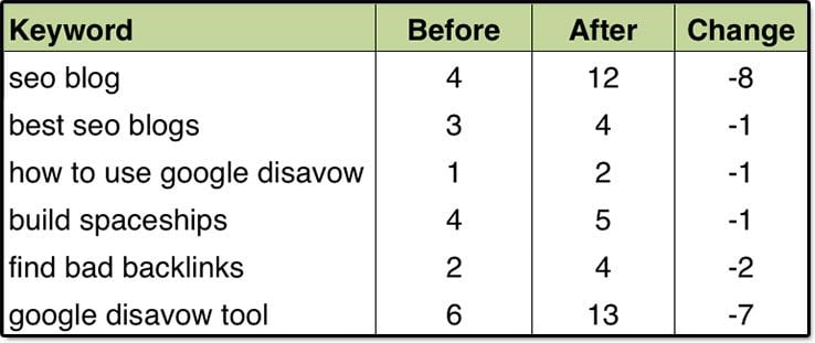 Rankings Change