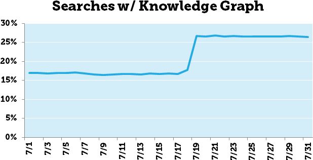 The Day the Knowledge Graph Exploded - Dr Pete