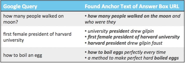 Anchor text of Google's Answer Box URL