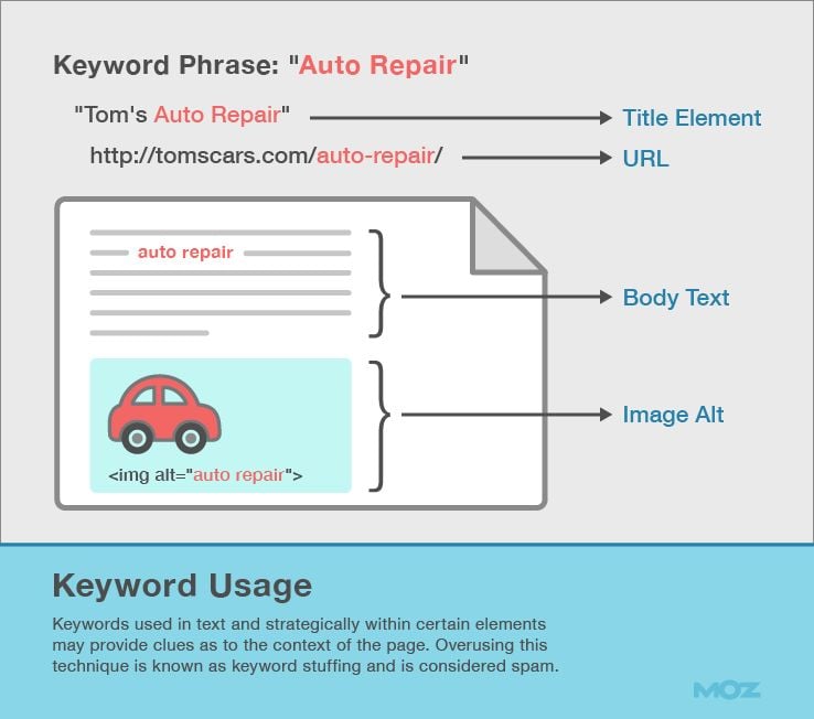 Keyword Usage