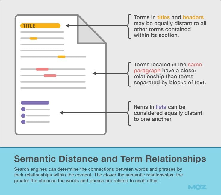 Semantic Distance and Term Relationships