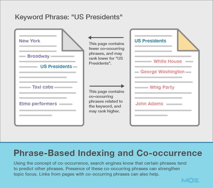 Phrase-Based Indexing and Co-occurrence